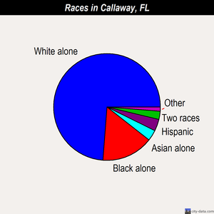 Callaway races chart