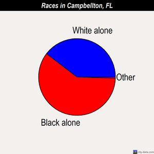 Campbellton races chart