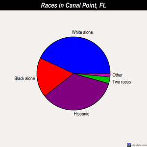 Canal Point races chart