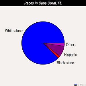 Cape Coral races chart