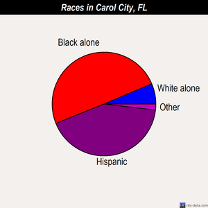Carol City races chart