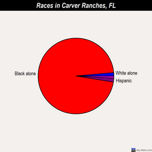 Carver Ranches races chart