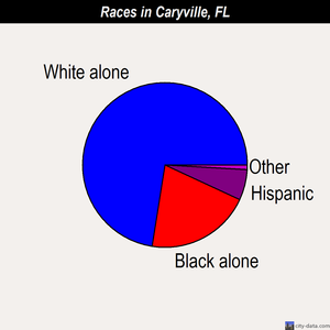 Caryville races chart