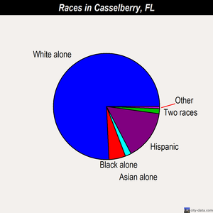 Casselberry races chart
