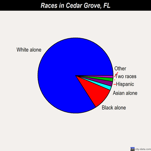 Cedar Grove races chart