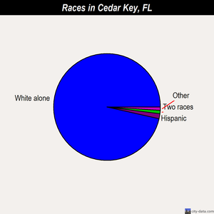 Cedar Key races chart