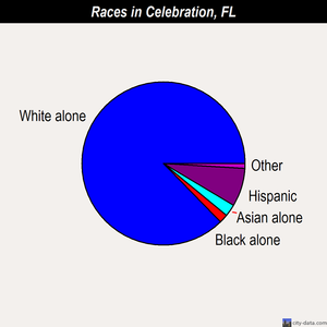 Celebration races chart