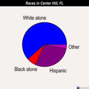 Center Hill races chart