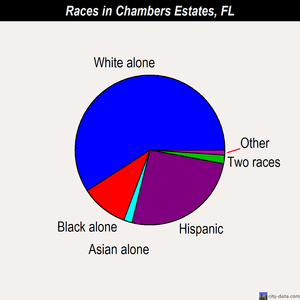 Chambers Estates races chart