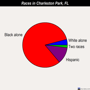 Charleston Park races chart