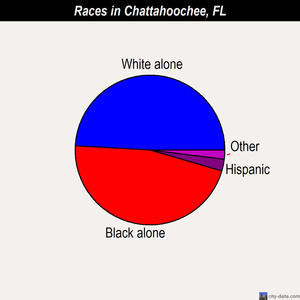 Chattahoochee races chart