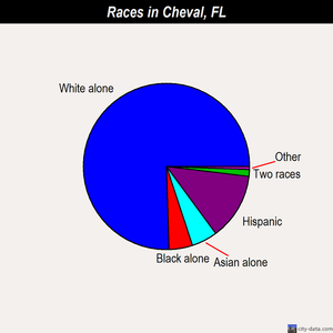Cheval races chart