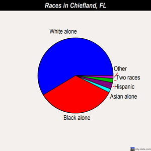 Chiefland races chart