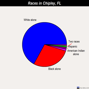 Chipley races chart