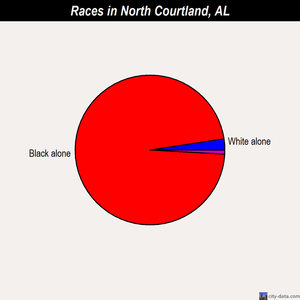 North Courtland races chart