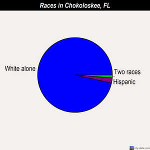 Chokoloskee races chart