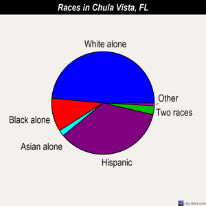 Chula Vista races chart