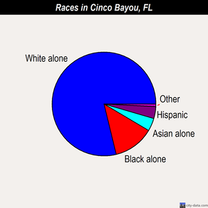 Cinco Bayou races chart