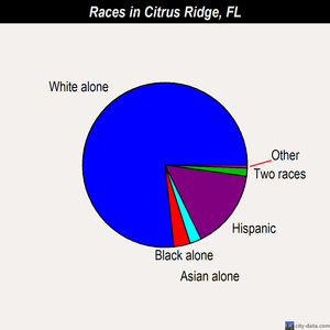 Citrus Ridge races chart