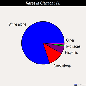 Clermont races chart