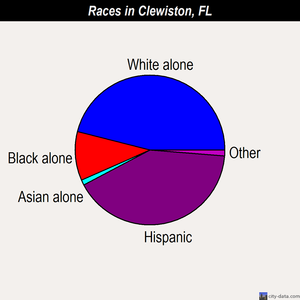 Clewiston races chart