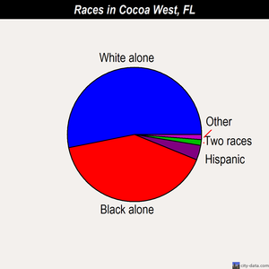 Cocoa West races chart