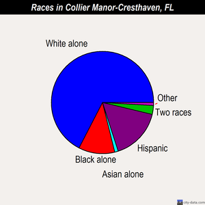 Collier Manor-Cresthaven races chart