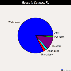 Conway races chart