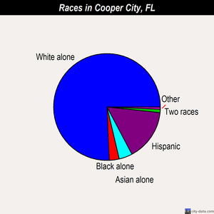 Cooper City races chart