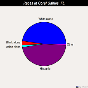 Coral Gables races chart
