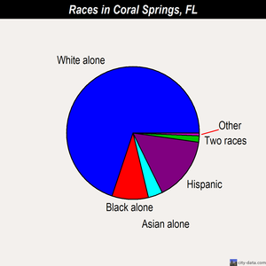 Coral Springs races chart