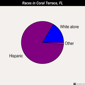 Coral Terrace races chart