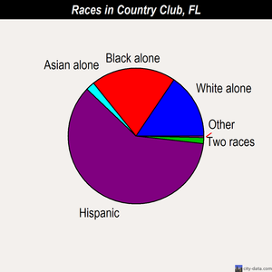 Country Club races chart