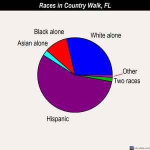 Country Walk races chart