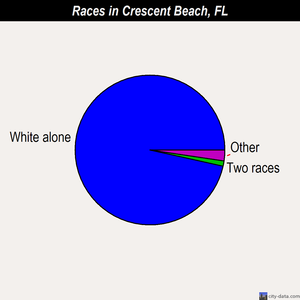 Crescent Beach races chart