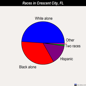 Crescent City races chart