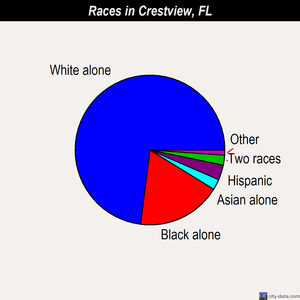 Crestview races chart