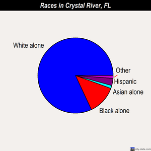 Crystal River races chart