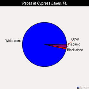 Cypress Lakes races chart