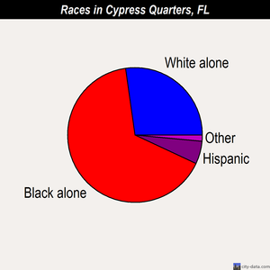 Cypress Quarters races chart