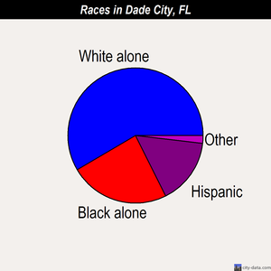 Dade City races chart
