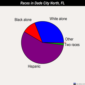 Dade City North races chart