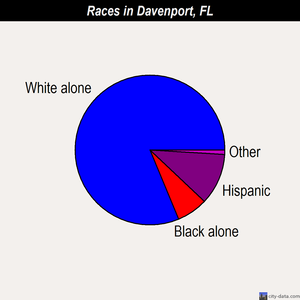Davenport races chart
