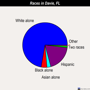 Davie races chart