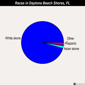 Daytona Beach Shores races chart
