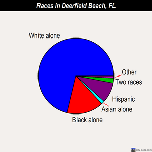 Deerfield Beach races chart