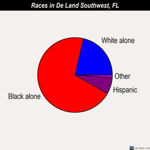 De Land Southwest races chart