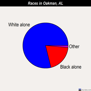 Oakman races chart