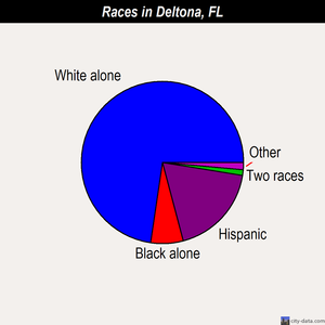 Deltona races chart
