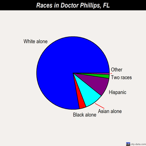 Doctor Phillips races chart